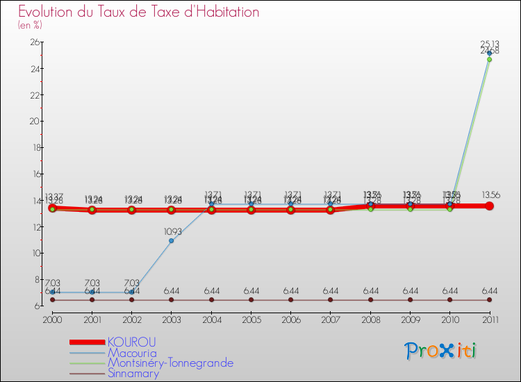 Evolution du taux de la taxe d'habitation pour KOUROU et les communes proches Comparaison des taux de la taxe d'habitation pour KOUROU et les communes voisines