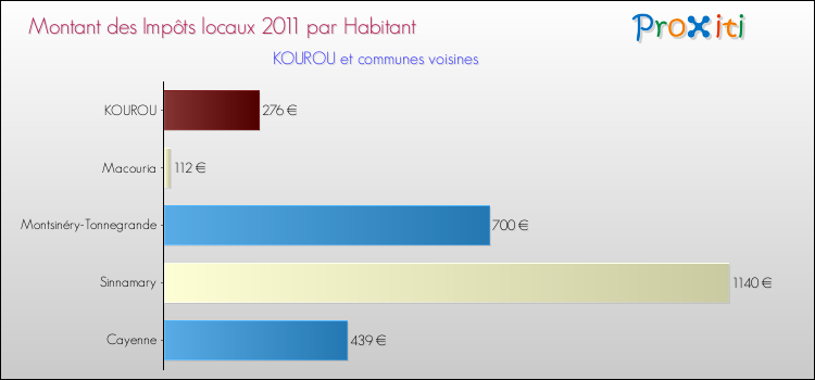 Montant des impôts locaux par Habitant pour KOUROU et les communes proches Comparaison des impôts locaux par habitant pour KOUROU et les communes voisines