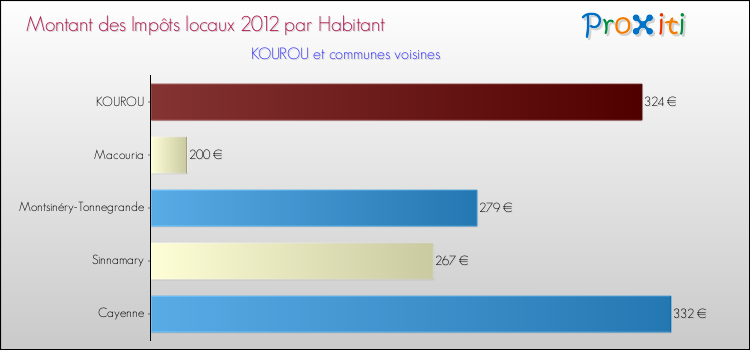 Montant des impôts locaux par Habitant pour KOUROU et les communes proches Comparaison des impôts locaux par habitant pour KOUROU et les communes voisines