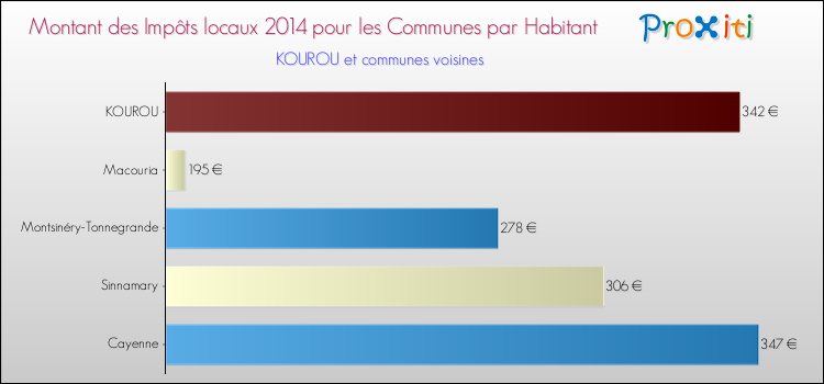 Montant des impôts locaux par Habitant pour KOUROU et les communes proches en 2014 Comparaison des impôts locaux par habitant pour KOUROU et les communes voisines en 2014