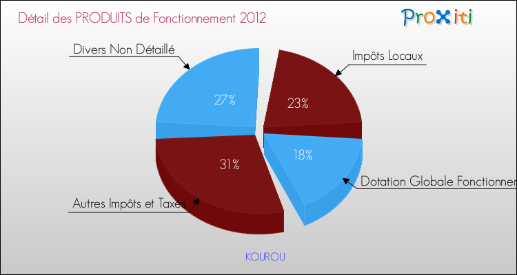 Décomposition du Budget de Fonctionnement 2012 de la commune de KOUROU Budget de Fonctionnement 2012 pour la commune de KOUROU