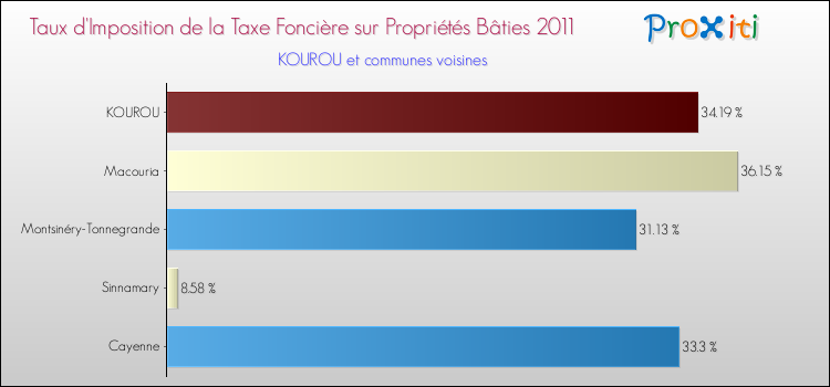 Taux d'imposition de la taxe foncière sur le bati 2011 pour KOUROU et les communes proches Comparaison des taux d'imposition de la taxe foncière sur le bati 2011 pour KOUROU et les communes voisines