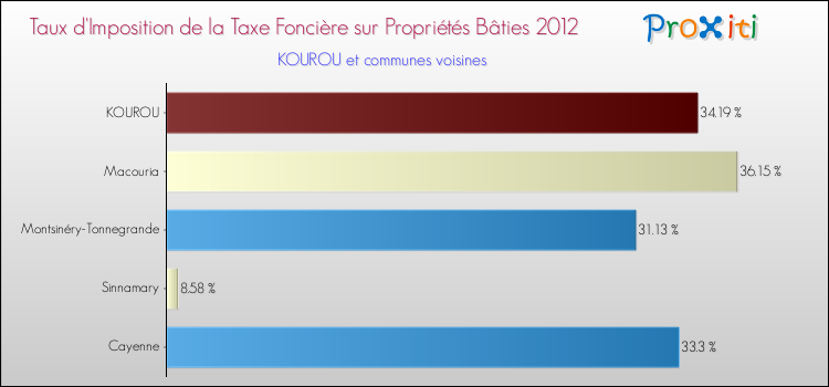 Taux d'imposition de la taxe foncière sur le bati 2012 pour KOUROU et les communes proches Comparaison des taux d'imposition de la taxe foncière sur le bati 2012 pour KOUROU et les communes voisines