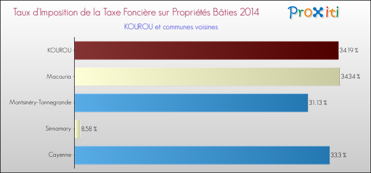 Taux d'imposition de la taxe foncière sur le bati 2014 pour KOUROU et les communes proches Comparaison des taux d'imposition de la taxe foncière sur le bati 2014 pour KOUROU et les communes voisines