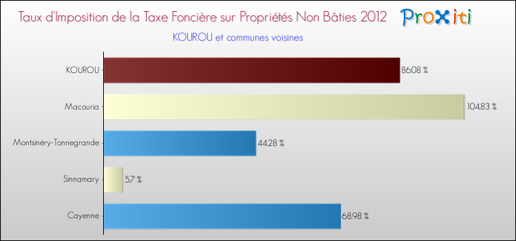Taux d'imposition de la taxe foncière sur les immeubles et terrains non batis 2012 pour KOUROU et les communes proches Comparaison des taux d'imposition de la taxe foncière sur les immeubles et terrains non batis 2012 pour KOUROU et les communes voisines