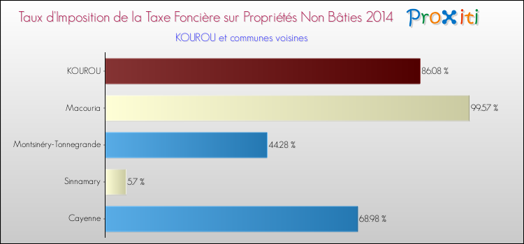 Taux d'imposition de la taxe foncière sur les immeubles et terrains non batis 2014 pour KOUROU et les communes proches Comparaison des taux d'imposition de la taxe foncière sur les immeubles et terrains non batis 2014 pour KOUROU et les communes voisines