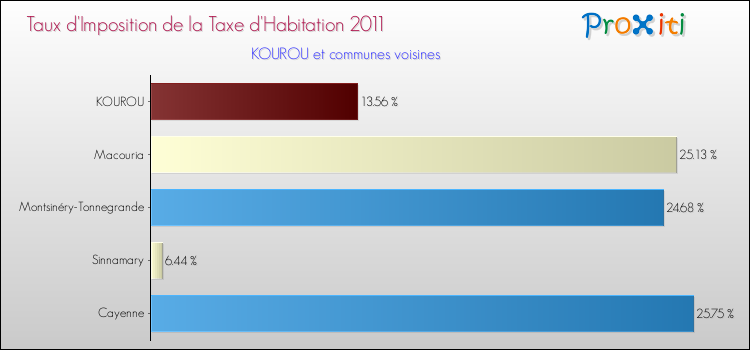 Taux d'imposition de la taxe d'habitation 2011 pour KOUROU et les communes proches Comparaison des taux d'imposition de la taxe d'habitation 2011 pour KOUROU et les communes voisines