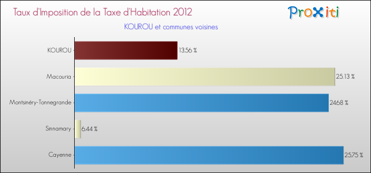 Taux d'imposition de la taxe d'habitation 2012 pour KOUROU et les communes proches Comparaison des taux d'imposition de la taxe d'habitation 2012 pour KOUROU et les communes voisines