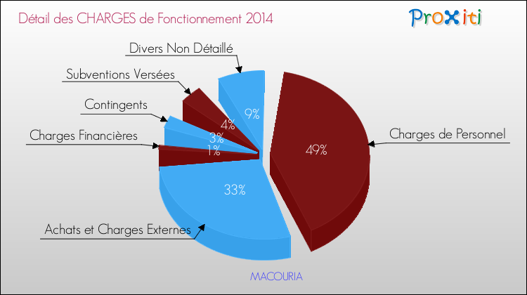 Décomposition des Charges de Fonctionnement 2014 de la commune de MACOURIA Charges de Fonctionnement 2014 pour la commune de MACOURIA