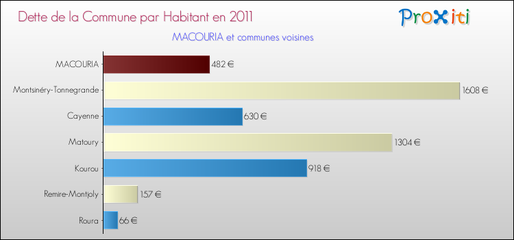 Dette par habitant de la commune en 2011 pour MACOURIA et les communes proches Comparaison de la dette par habitant de la commune en 2011 pour MACOURIA et les communes voisines