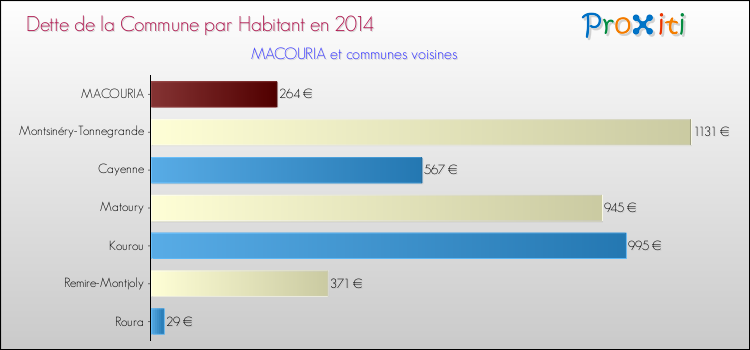 Dette par habitant de la commune en 2014 pour MACOURIA et les communes proches Comparaison de la dette par habitant de la commune en 2014 pour MACOURIA et les communes voisines