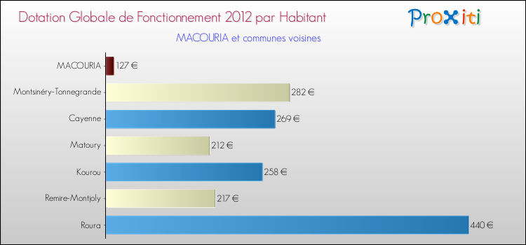 Montant des dotations globales de fonctionnement DGF par Habitant pour MACOURIA et les communes proches Comparaison des des dotations globales de fonctionnement DGF par habitant pour MACOURIA et les communes voisines