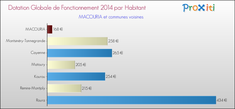 Montant des dotations globales de fonctionnement DGF par Habitant pour MACOURIA et les communes proches en 2014. Comparaison des des dotations globales de fonctionnement DGF par habitant pour MACOURIA et les communes voisines en 2014.