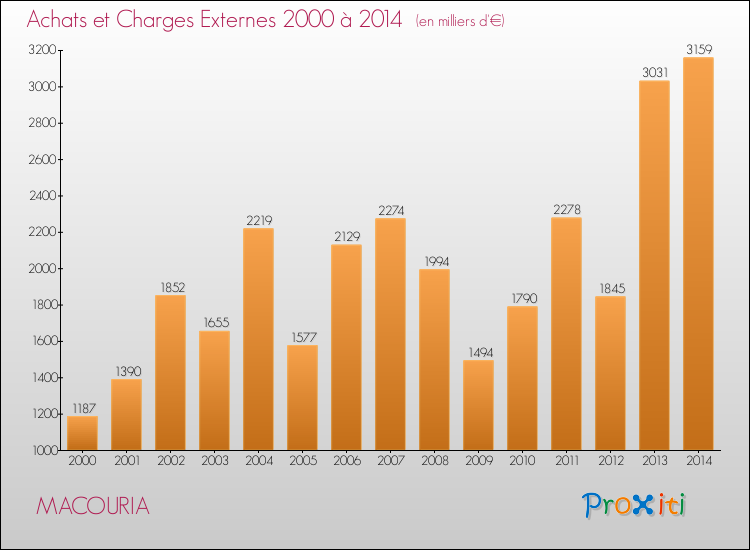 Evolution des Achats et Charges externes pour MACOURIA de 2000 à 2014