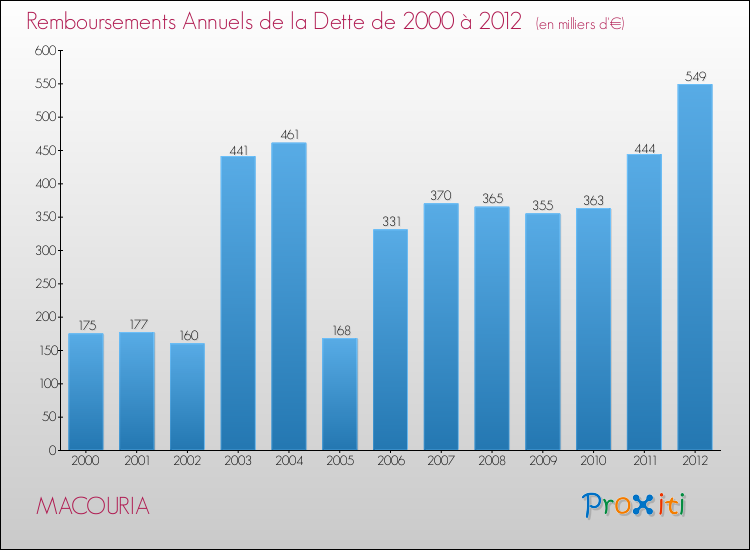 Evolution de l'annuité de la dette pour la commune de MACOURIA de 2000 à 2012 Annuités de la dette pour MACOURIA de 2000 à 2012
