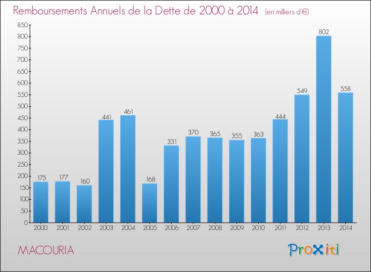 Evolution de l'annuité de la dette pour la commune de MACOURIA de 2000 à 2014 Annuités de la dette pour MACOURIA de 2000 à 2014