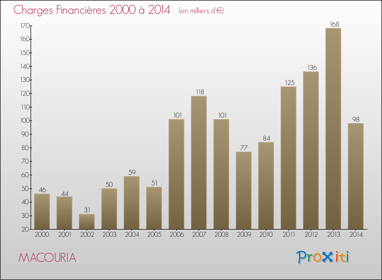 Evolution des Charges Financières pour MACOURIA de 2000 à 2014