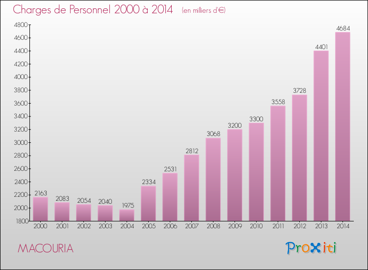 Evolution des dépenses de personnel pour MACOURIA de 2000 à 2014