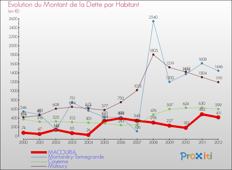 Evolution de la dette par habitant pour la commune de MACOURIA et les communes proches de 2000 à 2012 Comparaison de la dette par habitant pour MACOURIA et les communes voisines de 2000 à 2012