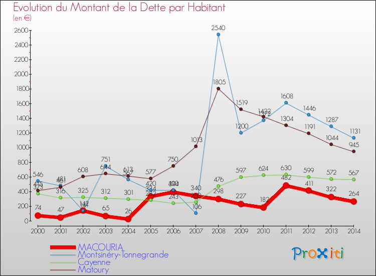 Evolution de la dette par habitant pour la commune de MACOURIA et les communes proches de 2000 à 2014 Comparaison de la dette par habitant pour MACOURIA et les communes voisines de 2000 à 2014