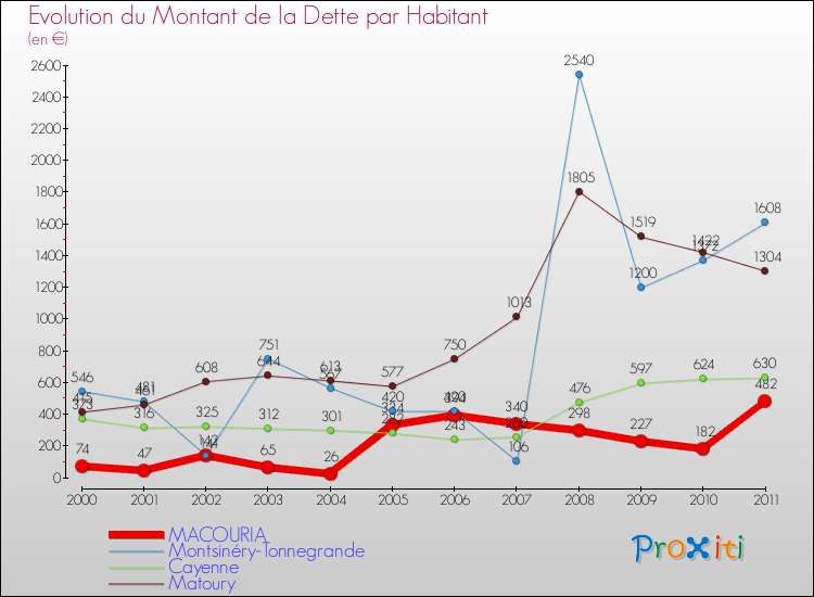 Evolution de la dette par habitant pour la commune de MACOURIA et les communes proches Comparaison de la dette par habitant pour MACOURIA et les communes voisines