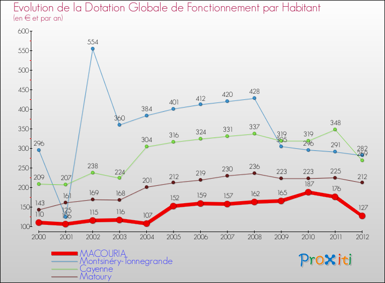 Evolution et montant de la dotation globale de fonctionnement par Habitant pour MACOURIA et les communes proches Comparaison des dotations globales de fonctionnement par habitant pour MACOURIA et les communes voisines