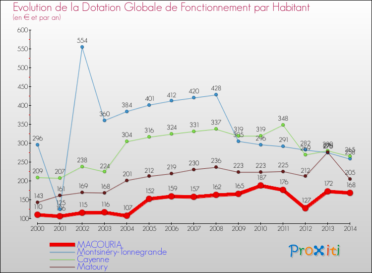 Evolution et montant de la dotation globale de fonctionnement par Habitant pour MACOURIA et les communes proches de 2000 à 2014. Comparaison des dotations globales de fonctionnement par habitant pour MACOURIA et les communes voisines de 2000 à 2014.