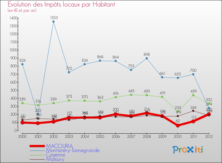Evolution et montant des impôts locaux par Habitant pour MACOURIA et les communes proches Comparaison des impôts locaux par habitant pour MACOURIA et les communes voisines