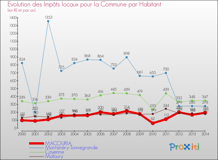 Evolution et montant des impôts locaux par Habitant pour MACOURIA et les communes proches de 2000 à 2014 Comparaison des impôts locaux par habitant pour MACOURIA et les communes voisines de 2000 à 2014