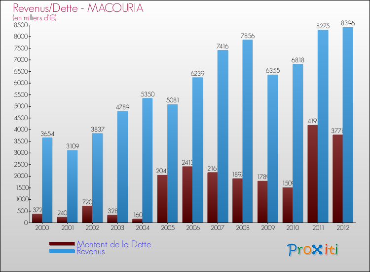Evolution comparée de la dette et des revenus pour la commune de MACOURIA de 2000 à 2012 Comparaison de la dette et des revenus pour MACOURIA de 2000 à 2012