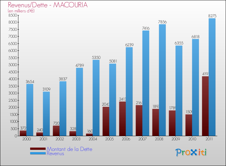 Evolution comparée de la dette et des revenus pour la commune de MACOURIA de 2000 à 2011 Comparaison de la dette et des revenus pour MACOURIA de 2000 à 2011