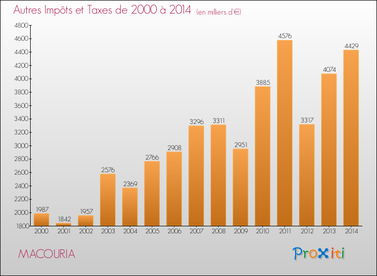 Evolution du montant des autres Impôts et Taxes pour MACOURIA de 2000 à 2014