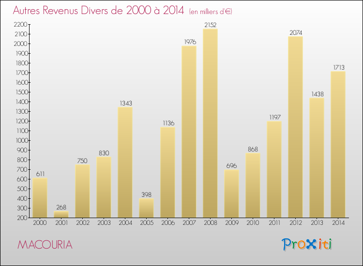 Evolution du montant des autres Revenus Divers pour MACOURIA de 2000 à 2014