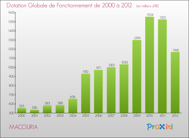 Evolution du montant de la Dotation Globale de Fonctionnement pour la commune de MACOURIA de 2000 à 2012 Evolution du montant de la Dotation Globale de Fonctionnement pour MACOURIA de 2000 à 2012