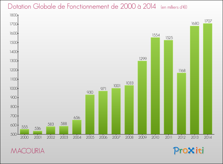 Evolution du montant de la Dotation Globale de Fonctionnement pour MACOURIA de 2000 à 2014