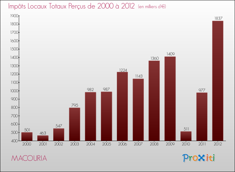 Evolution des Impôts Locaux pour la commune de MACOURIA de 2000 à 2012 Evolution des Impôts Locaux pour MACOURIA de 2000 à 2012