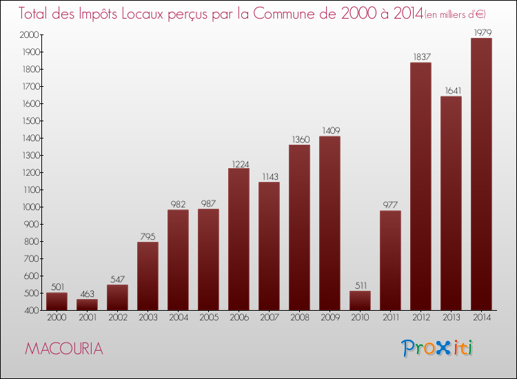 Evolution des Impôts Locaux pour MACOURIA de 2000 à 2014