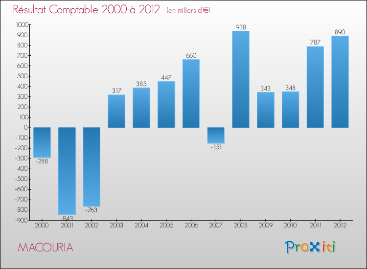 Evolution du résultat comptable pour la commune de MACOURIA de 2000 à 2012 Evolution du résultat comptable pour MACOURIA de 2000 à 2012