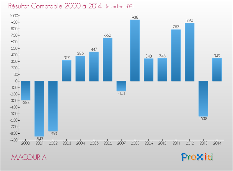 Evolution du résultat comptable pour la commune de MACOURIA de 2000 à 2014 Evolution du résultat comptable pour MACOURIA de 2000 à 2014