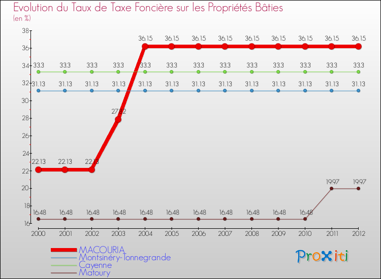 Evolution du taux de la taxe foncière sur le bati pour MACOURIA et les communes proches de 2000 à 2012 Comparaison des taux de taxe foncière sur le bati pour MACOURIA et les communes voisines de 2000 à 2012