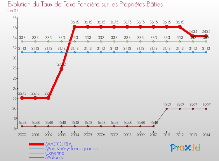 Evolution du taux de la taxe foncière sur le bati pour MACOURIA et les communes proches de 2000 à 2014 Comparaison des taux de taxe foncière sur le bati pour MACOURIA et les communes voisines de 2000 à 2014