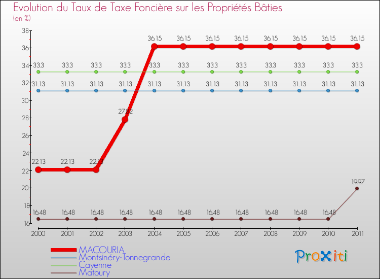 Evolution du taux de la taxe foncière sur le bati pour MACOURIA et les communes proches Comparaison des taux de taxe foncière sur le bati pour MACOURIA et les communes voisines