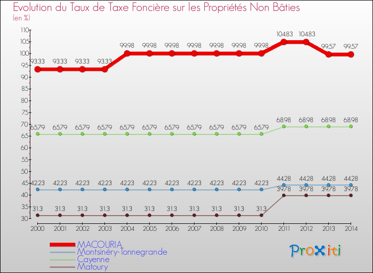 Evolution du taux de la taxe foncière sur les immeubles et terrains non batis pour MACOURIA et les communes proches de 2000 à 2014 Comparaison des taux de la taxe foncière sur les immeubles et terrains non batis pour MACOURIA et les communes voisines de 2000 à 2014
