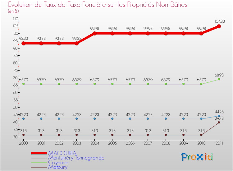 Evolution du taux de la taxe foncière sur les immeubles et terrains non batis pour MACOURIA et les communes proches Comparaison des taux de la taxe foncière sur les immeubles et terrains non batis pour MACOURIA et les communes voisines