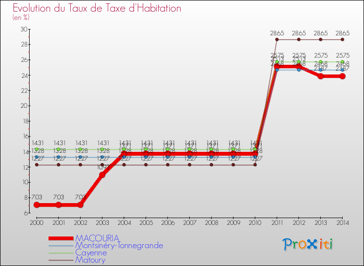 Evolution du taux de la taxe d'habitation pour MACOURIA et les communes proches de 2000 à 2014 Comparaison des taux de la taxe d'habitation pour MACOURIA et les communes voisines de 2000 à 2014