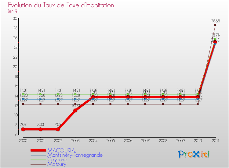 Evolution du taux de la taxe d'habitation pour MACOURIA et les communes proches Comparaison des taux de la taxe d'habitation pour MACOURIA et les communes voisines