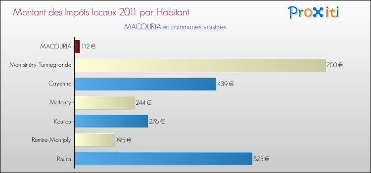 Montant des impôts locaux par Habitant pour MACOURIA et les communes proches Comparaison des impôts locaux par habitant pour MACOURIA et les communes voisines