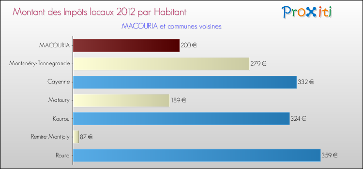Montant des impôts locaux par Habitant pour MACOURIA et les communes proches Comparaison des impôts locaux par habitant pour MACOURIA et les communes voisines