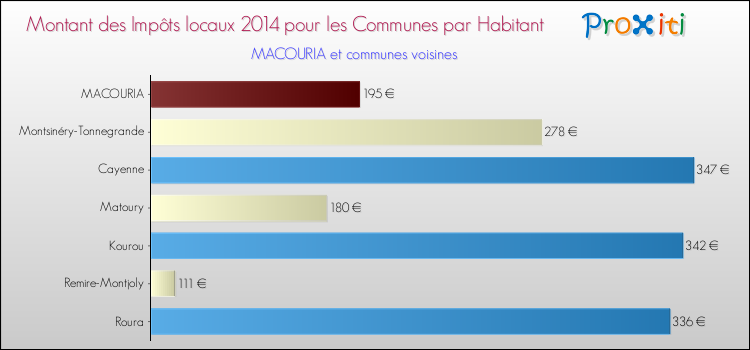 Montant des impôts locaux par Habitant pour MACOURIA et les communes proches en 2014 Comparaison des impôts locaux par habitant pour MACOURIA et les communes voisines en 2014