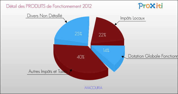 Décomposition du Budget de Fonctionnement 2012 de la commune de MACOURIA Budget de Fonctionnement 2012 pour la commune de MACOURIA